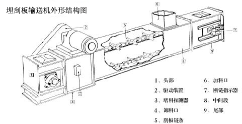 埋刮板輸送機(jī)的類型MS型等外形圖和工作原理也可以非標(biāo)定做